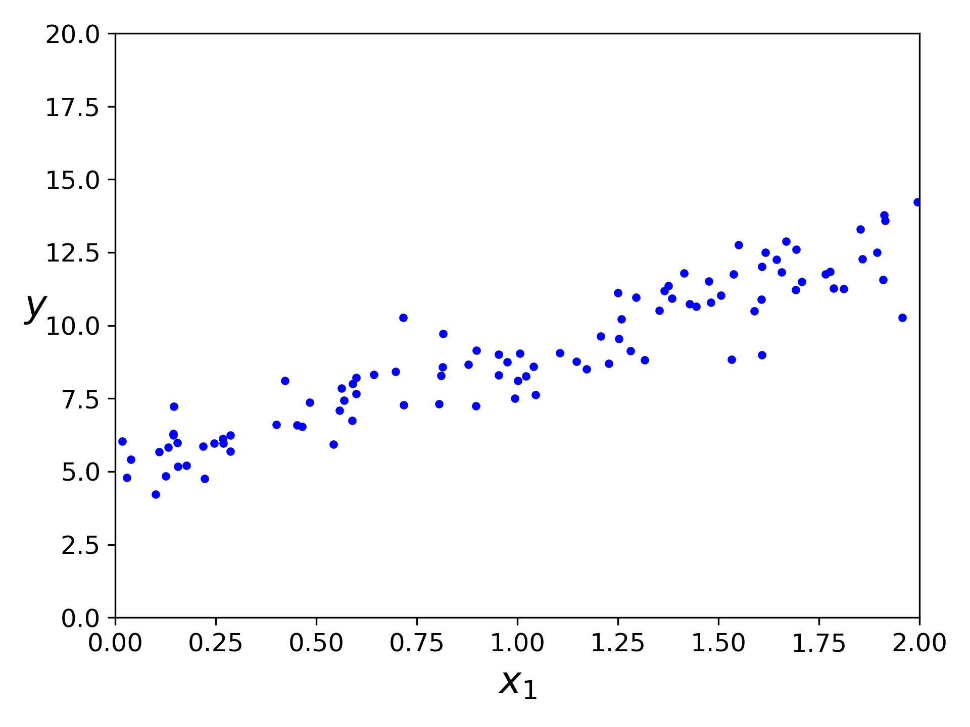 Random linear-looking dataset