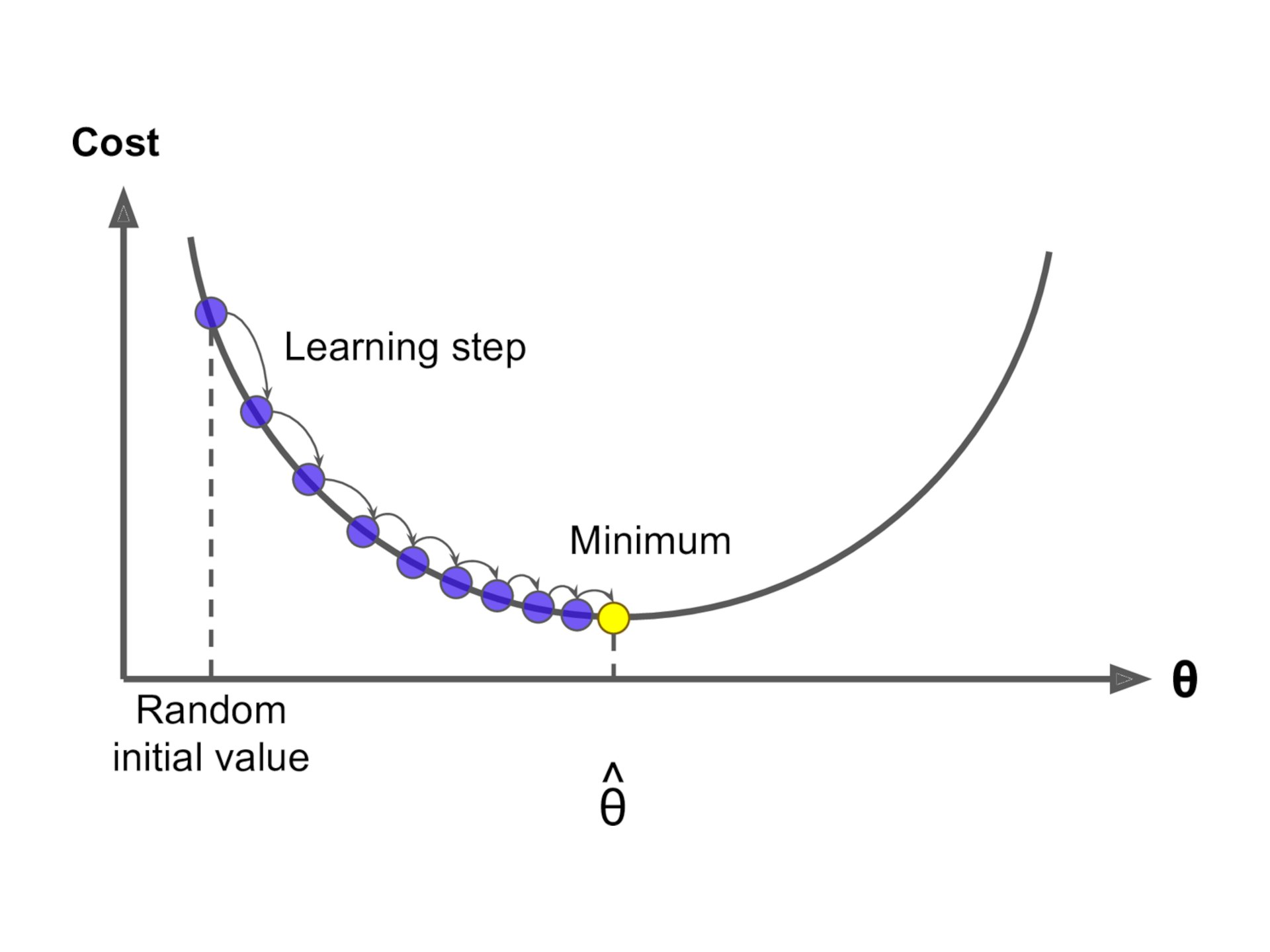 Gradient Descent