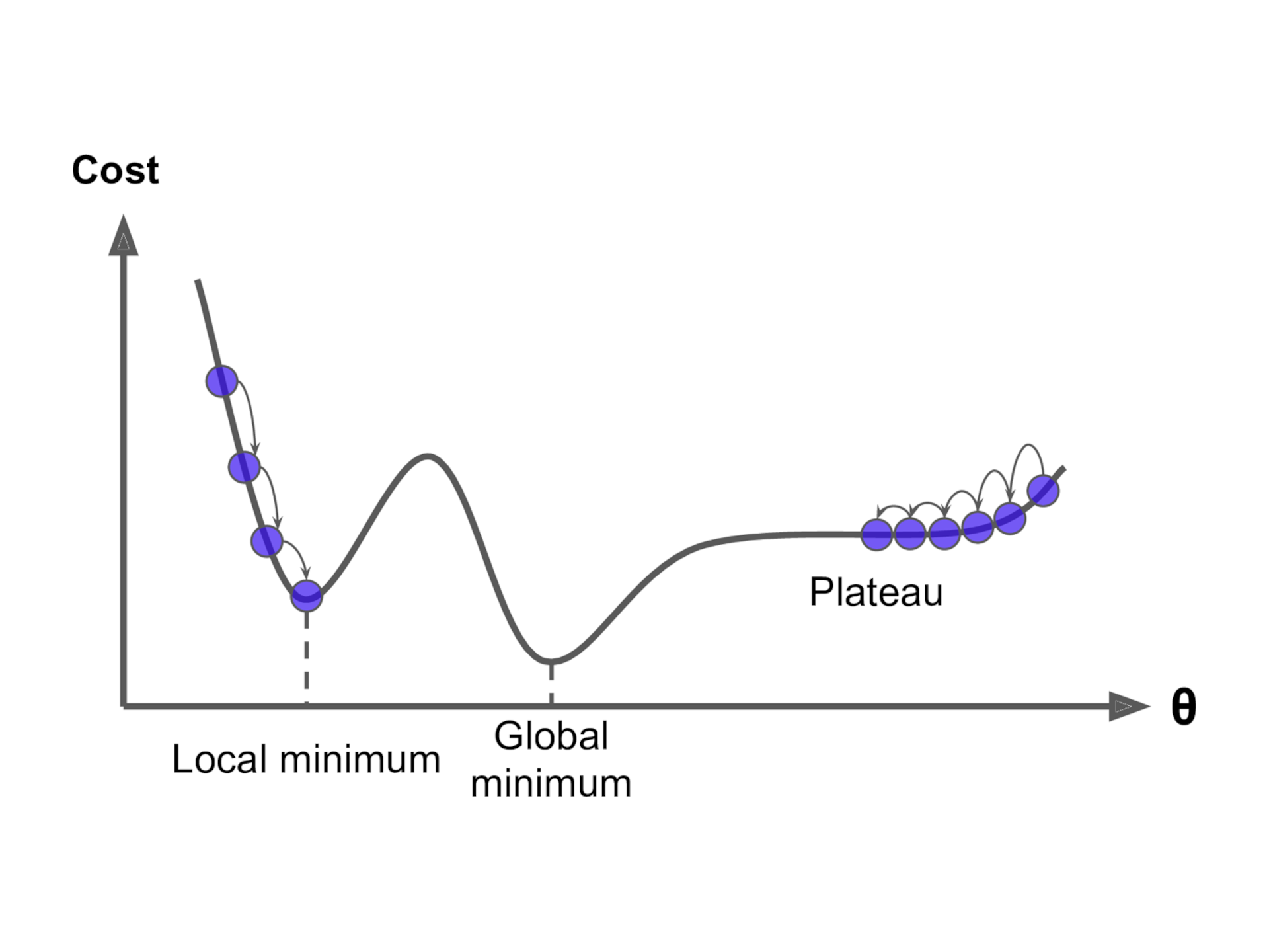 Gradient Descent Pitfalls