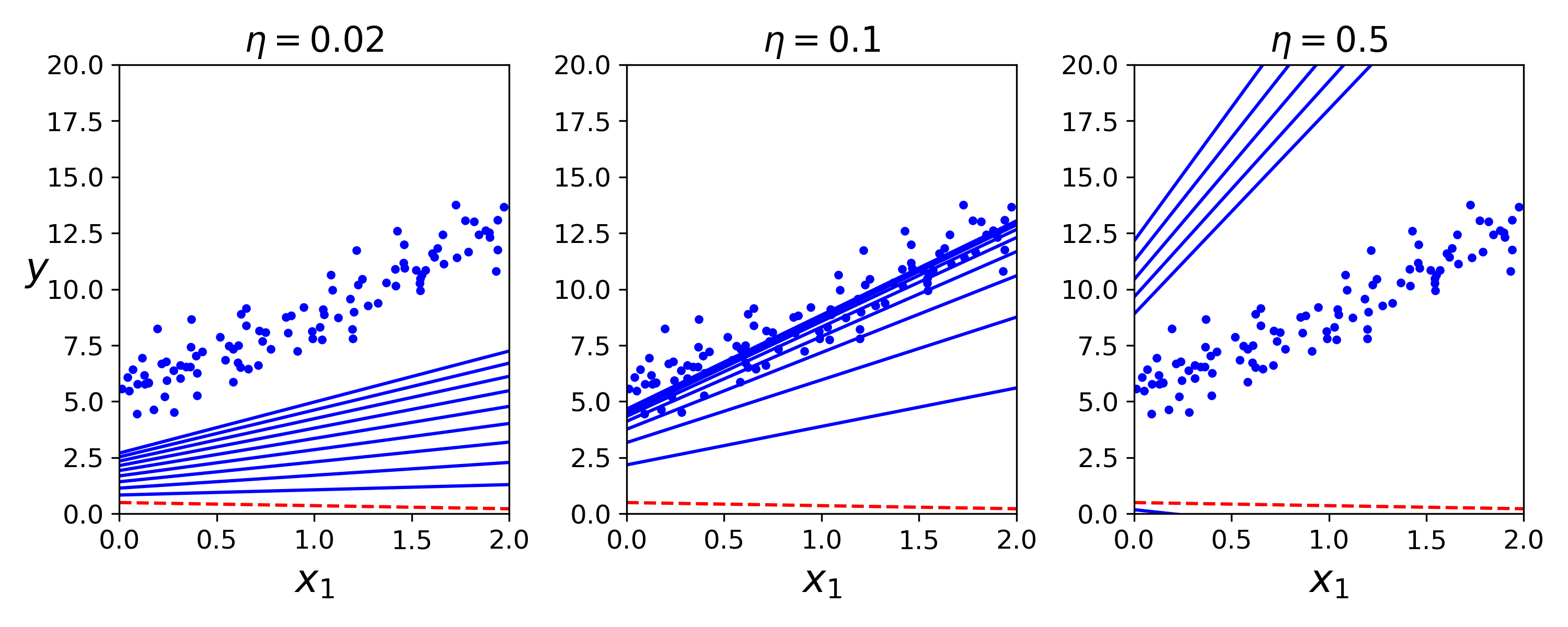 Gradient Descent Plot