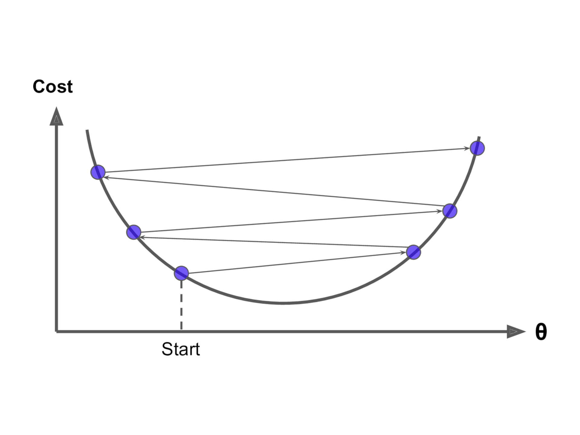 Large Learning Rate