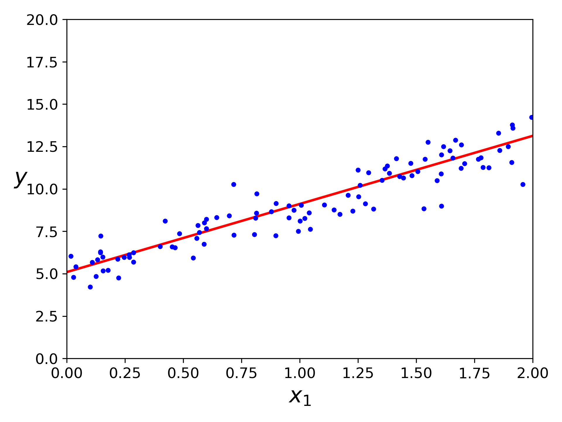 Linear model prediction