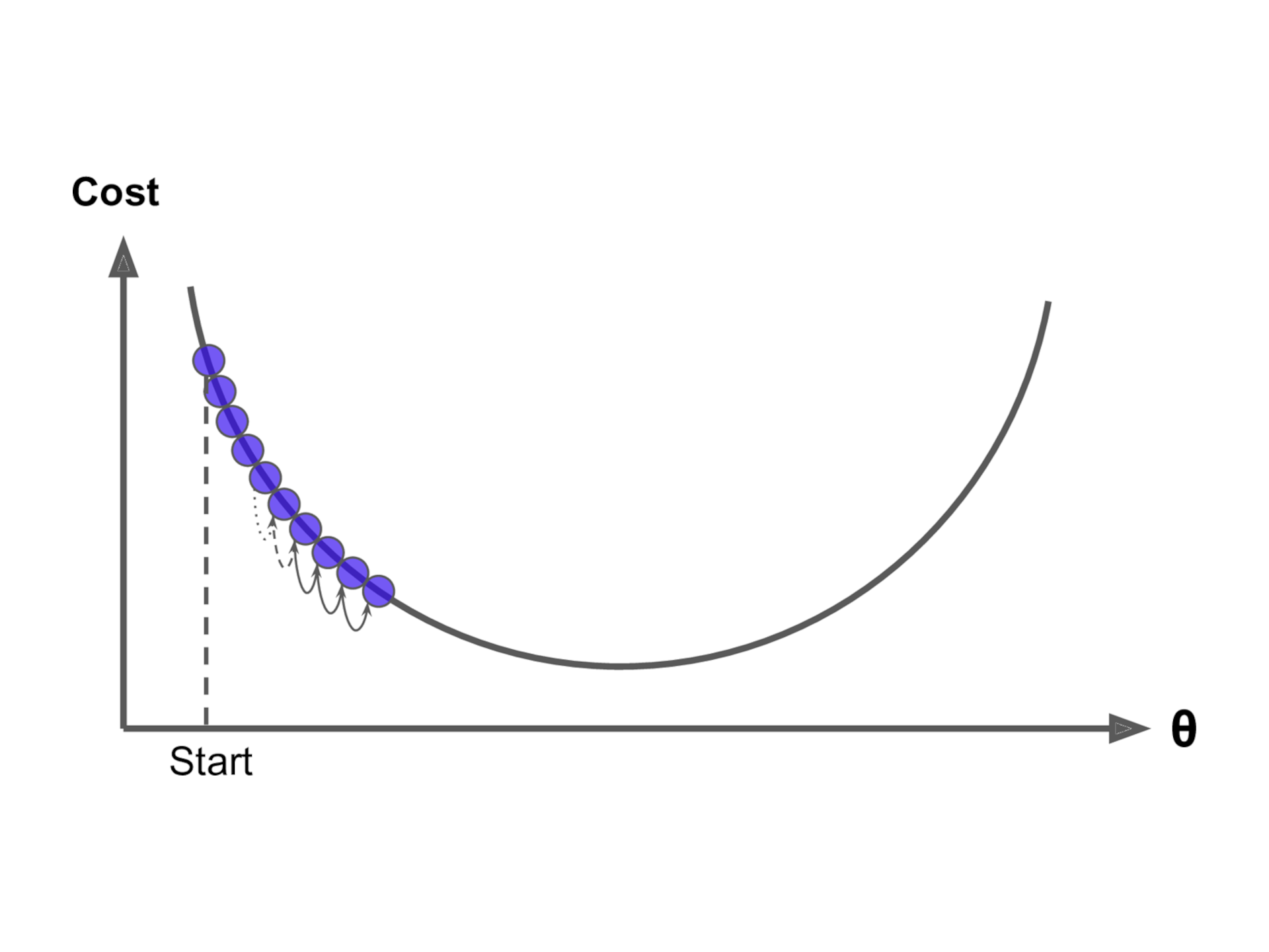 Small Learning Rate