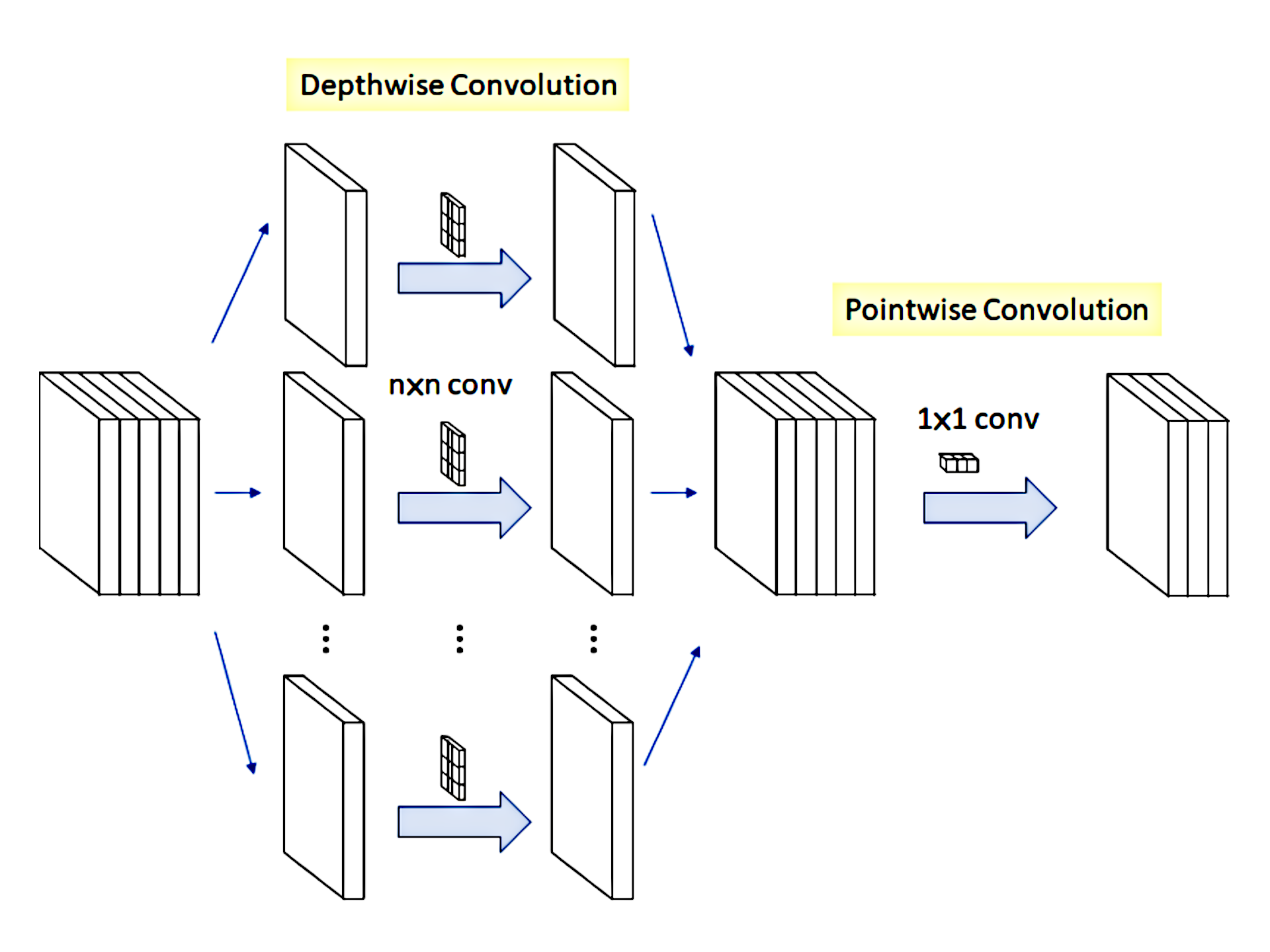 Depthwise separable convolution